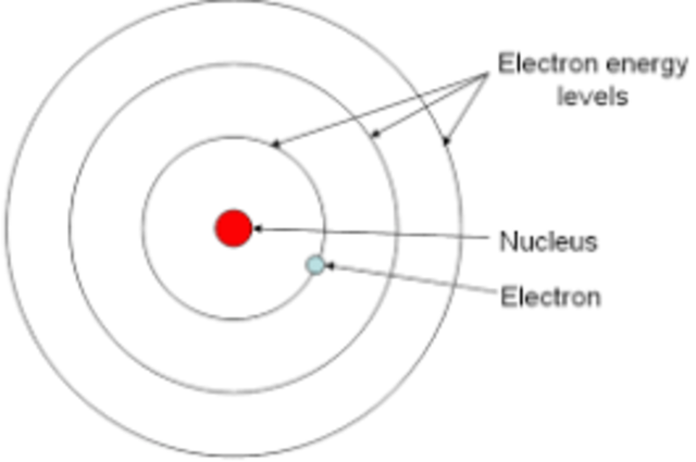 Niels Bohr - the Bohr Model and the Torodial Model