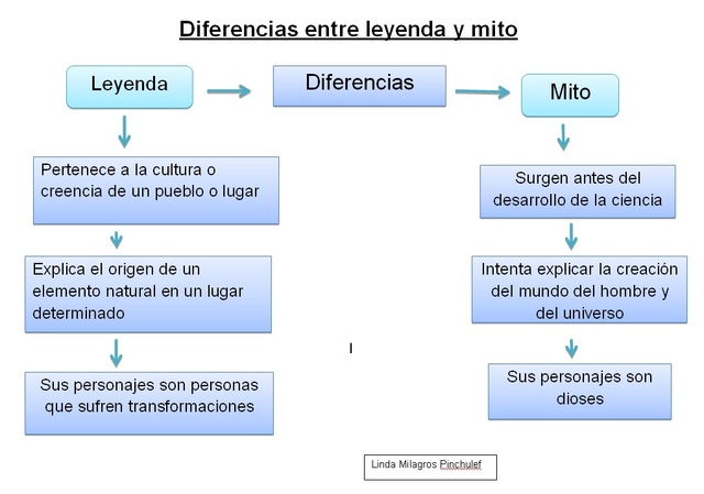 Estructura del mito