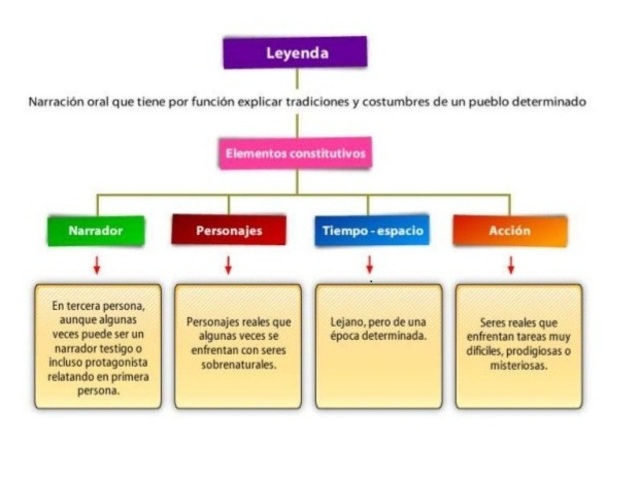 Elementos de la leyenda