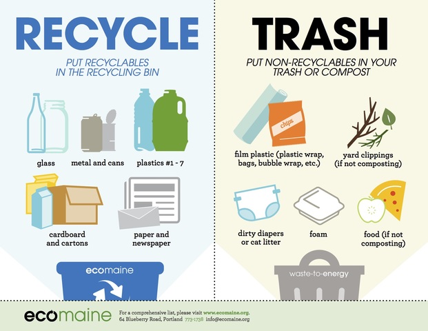 Guide To Recylables
