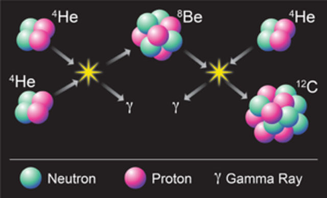 Chadwick discovered that Beryllium, when bombarded by alpha particles, emitted a very energetic stream of radiation.