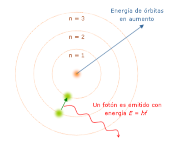 Borth y los niveles atómicos 1908