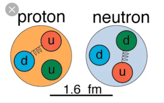 Descubrimiento del proton y neutrón  1920