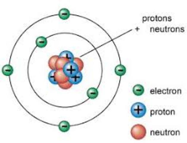 Rutherford Atomic model