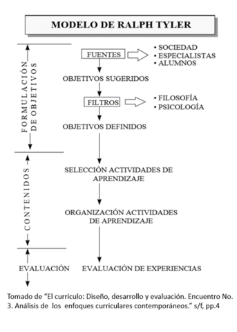 Modelo Clásico: R. Tyler