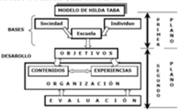 Modelo clásico: Hilda Taba