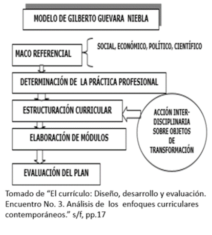 Modelo curricular: Modular por objetos de transformación "Gilberto Guevara Niebla"