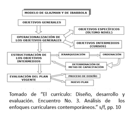 Modelo tecnológico y sistémico:  Raquel Glazman y María de Ibarrola