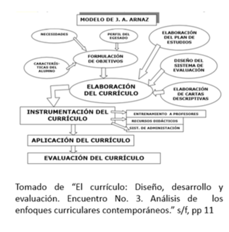 Modelo tecnológico y sistémico: J. A. Arnaz