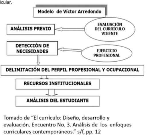 Modelo tecnológico y sistémico: Víctor Arredondo