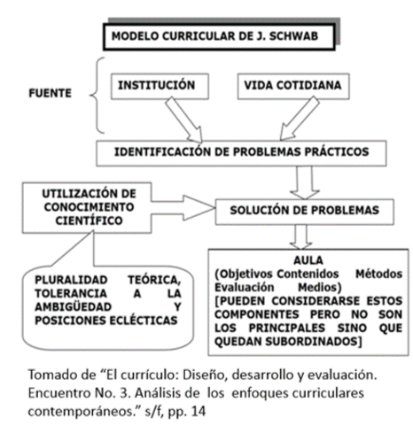Modelo reconceptualista de J. Schwab