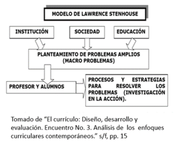 Modelo crítico: L. Stenhouse