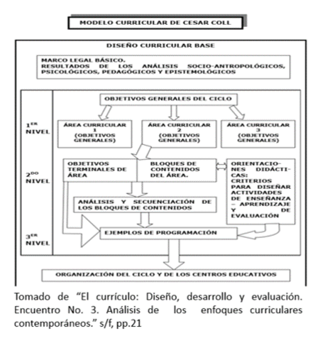Modelo constructivista "César Coll"