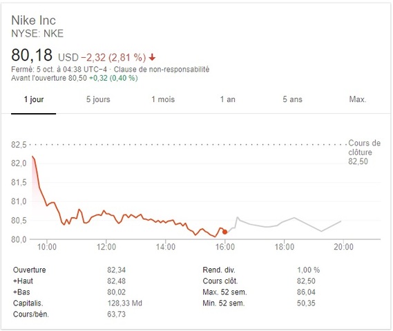 Shares of NIKE's stock dropping