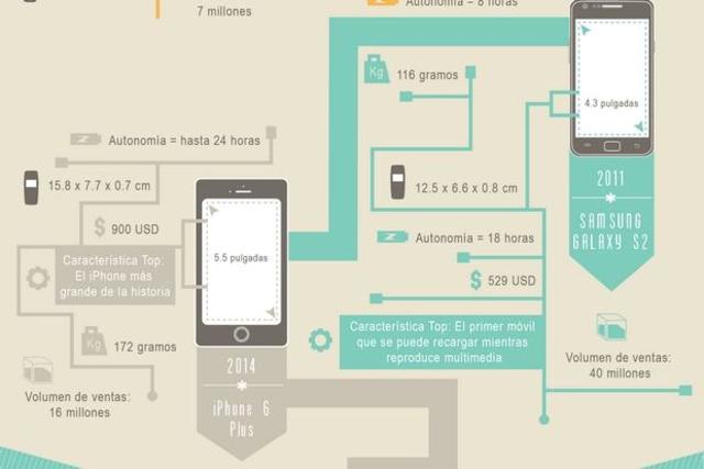 SMARTHPHONE HISTÓRICOS