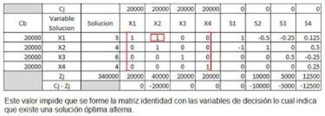 Método Simplex  de Programación lineal 1947