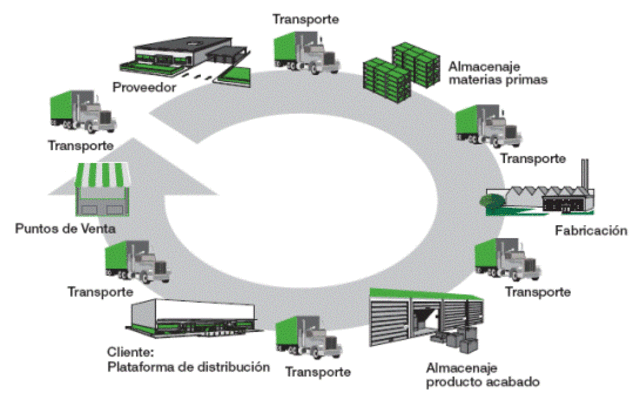 La Cadena de Suministro es una red