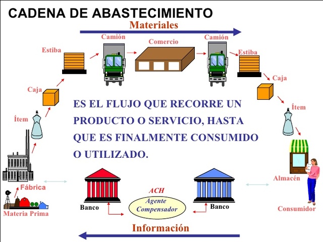 La Cadena de Abastecimiento es un sistema