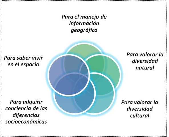 Desarrollo de competencias para la vida
