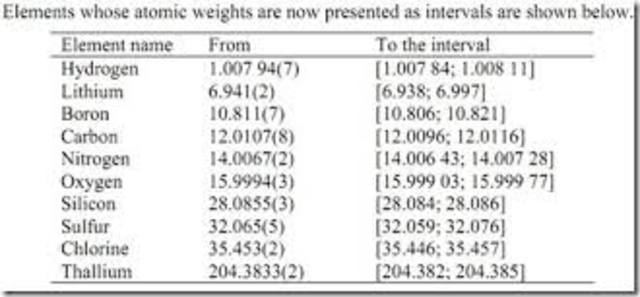 SE INCLUYEN INTERVALOS DE LOS PESOS ATÓMICOS DE 10 ELEMENTOS