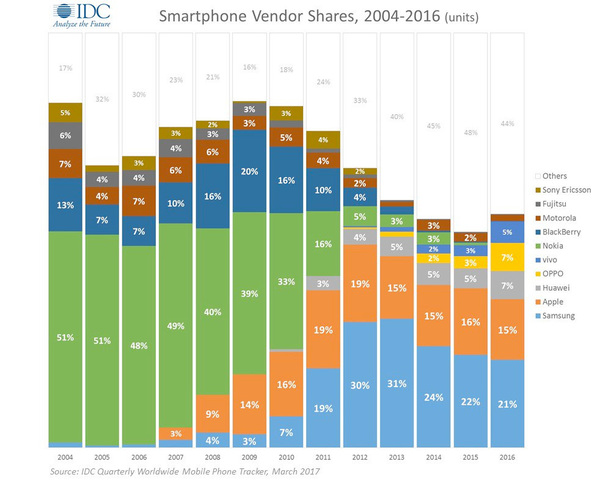 Aumento vertiginoso de los móviles en el mundo