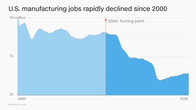 Manufacturing jobs begin to experience rapid decline