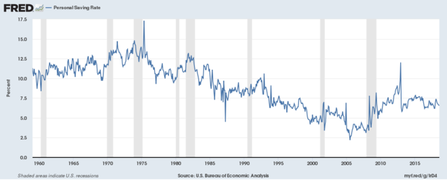 US saving rate hits all-time low -- 2.2%