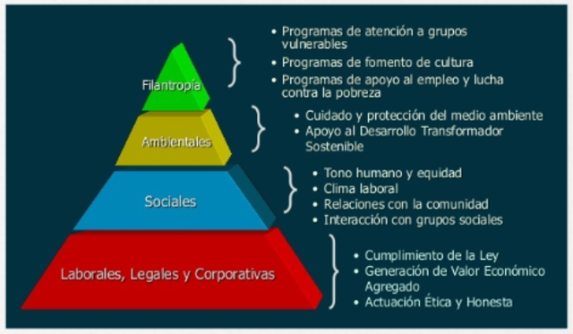 Piramides de las responsabilidades sociales