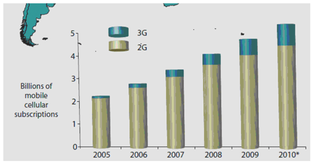 de líneas móviles en el mundo