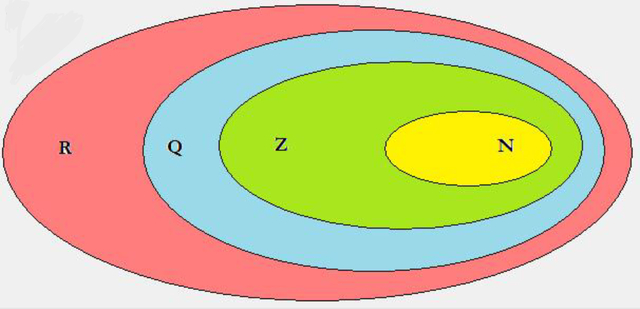 L’ insieme dei numeri di oggi