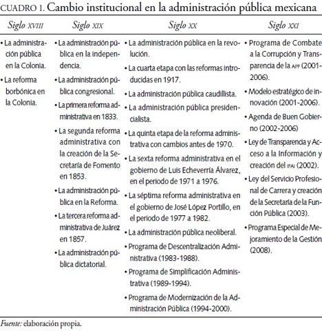 1821 Inicios de la Administración