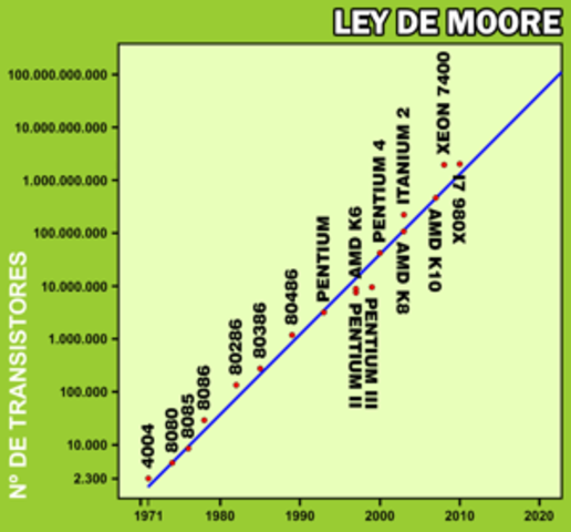 Ley de Moore