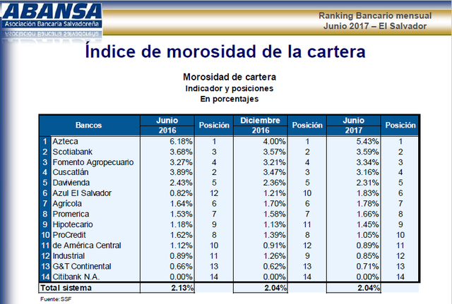 Mora crediticia en el pais