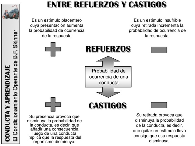 Burrhus Frederic Skinner, "Condicionamiento Operante"