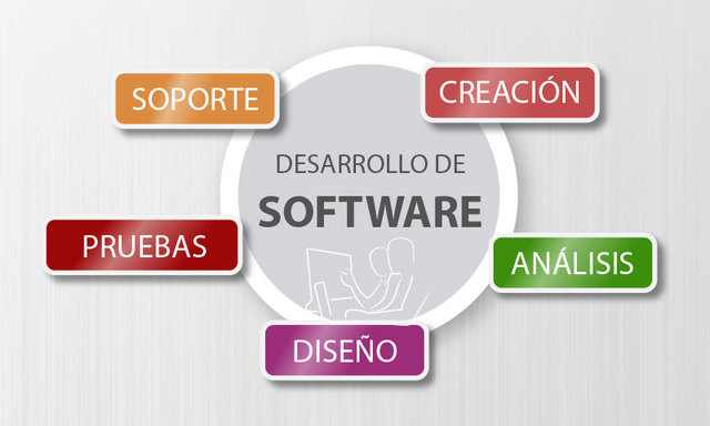Ciclo de Vida del Software en las distintas Metodologías