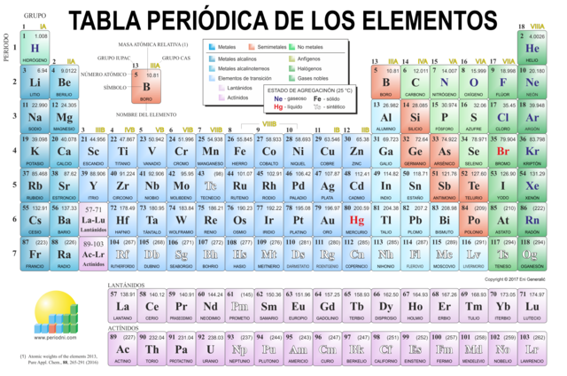 Tabla Periódica Actual