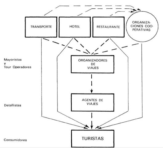 Esquema básico de los canales de distribución en turismo