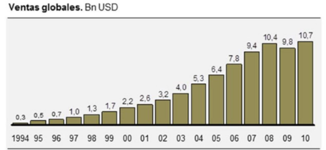 At the beginning of 2010 the changes introduced began to be reflected in the results.
