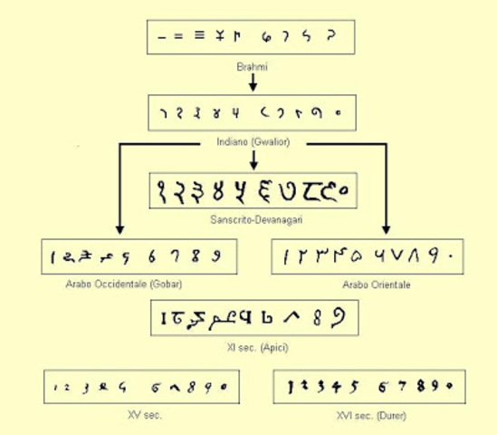 Gli arabi e il sistema di numerazione