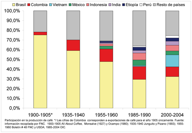Federación Nacional de Cafeteros