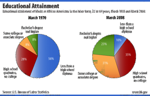 African American Education