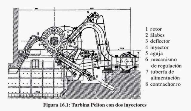 Turbina de impulsion de Pelton
