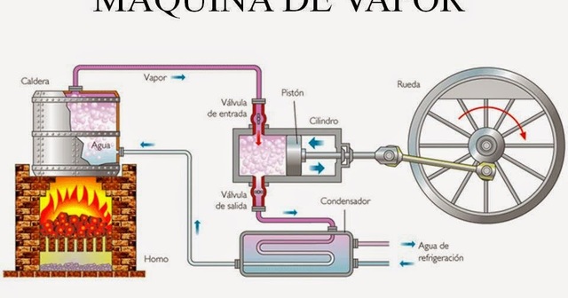 Maquina de vapor