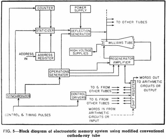 RAM Vacuum tubes