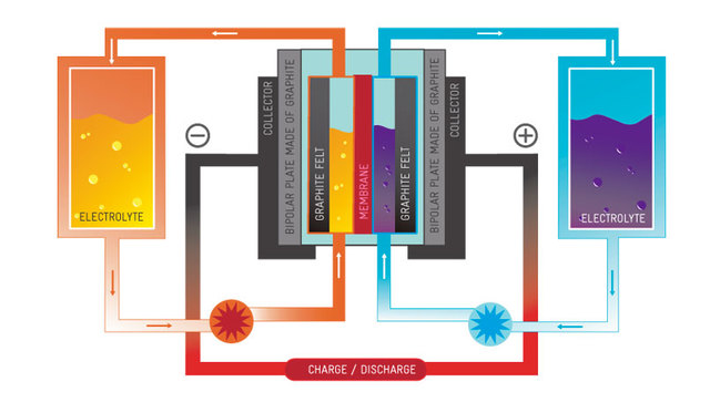 Primera Generación Diseño almacenamiento