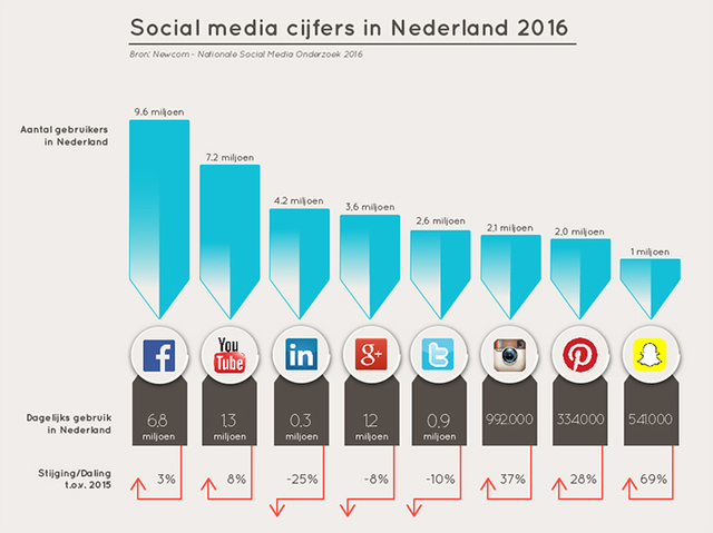 Social Media gebruik 2016