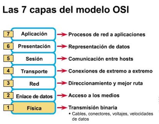 Aprueban el Modelo OSI