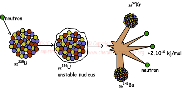 Descubrimiento de la fisión nuclear