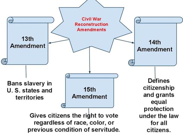 3 Reconstruction Amendments