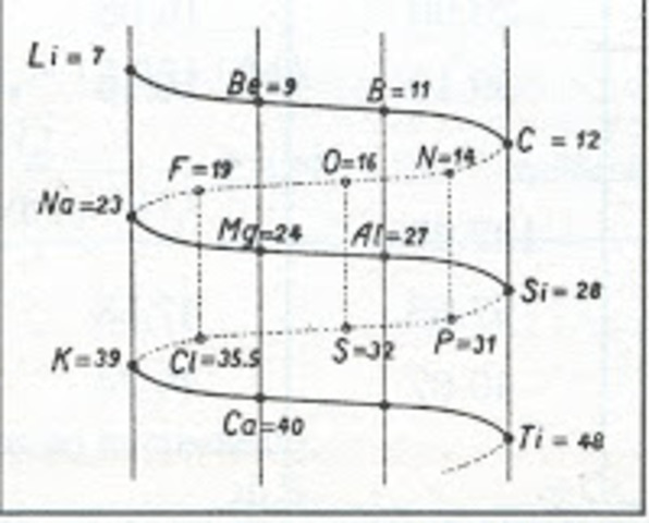 La hélice telúrica  de chancourtois